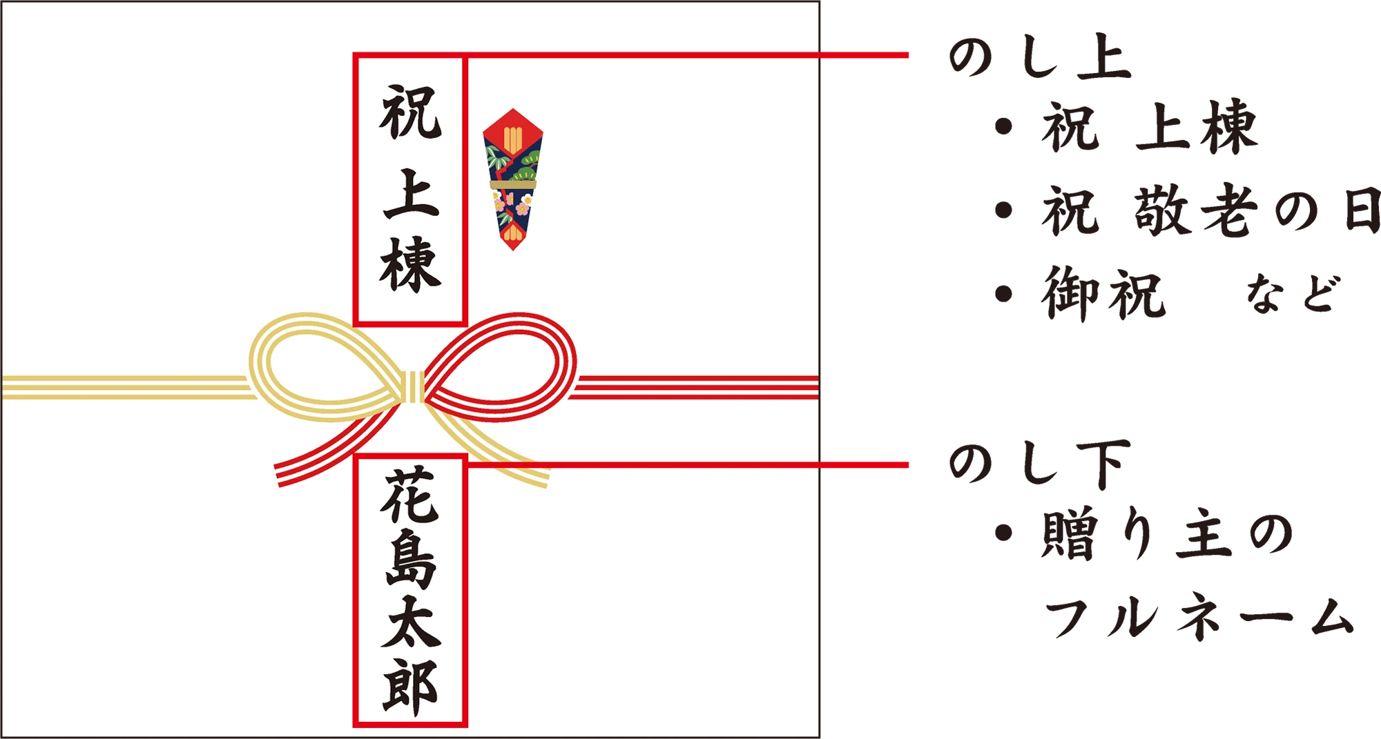 のしについて
