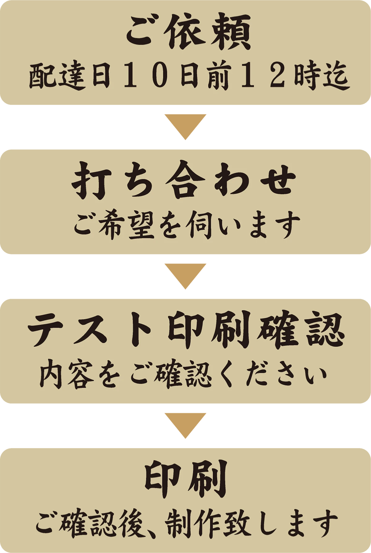 のしご依頼の流れ